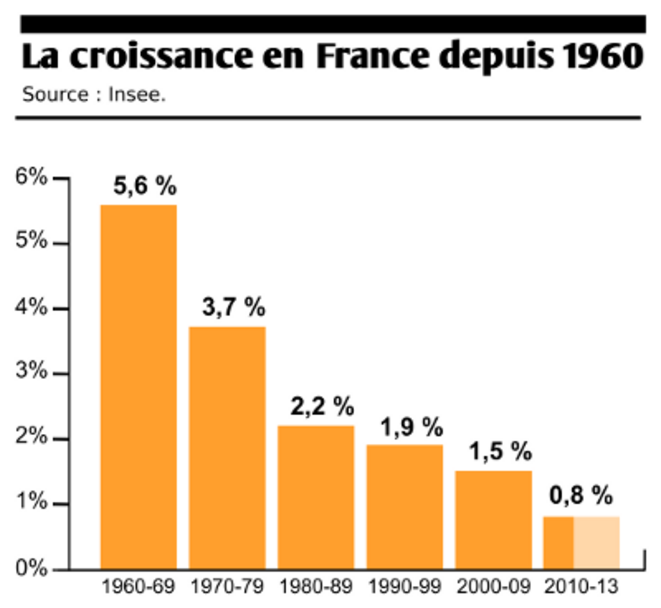 La croissance en France depuis 1960 © Collectif Roosevelt La croissance en France depuis 1960 © Collectif Roosevelt