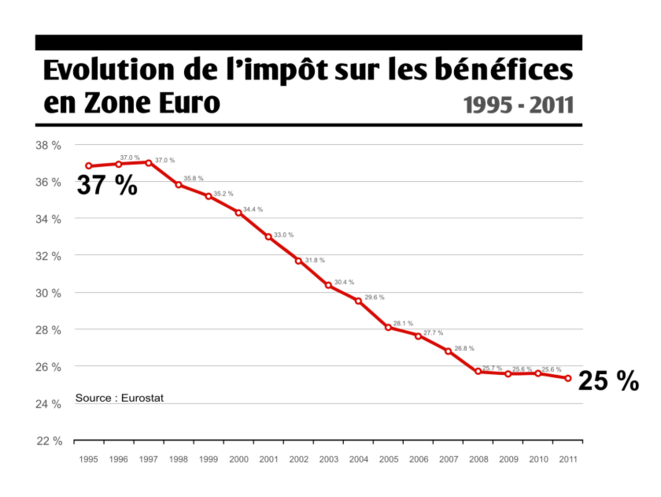 Evolution de l'impôt sur les bénéfices en Zone Euro © Collectif Roosevelt Evolution de l'impôt sur les bénéfices en Zone Euro © Collectif Roosevelt