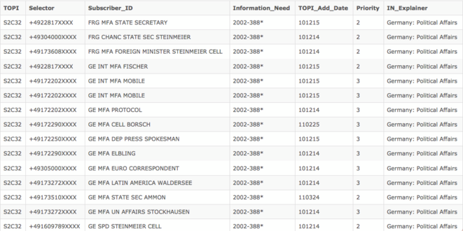 Un extrait de la liste des "sélecteurs" © WikiLeaks Un extrait de la liste des "sélecteurs" © WikiLeaks