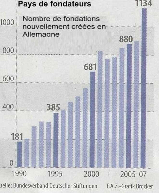 Les Fondations en Allemagne © FAZ Les Fondations en Allemagne © FAZ