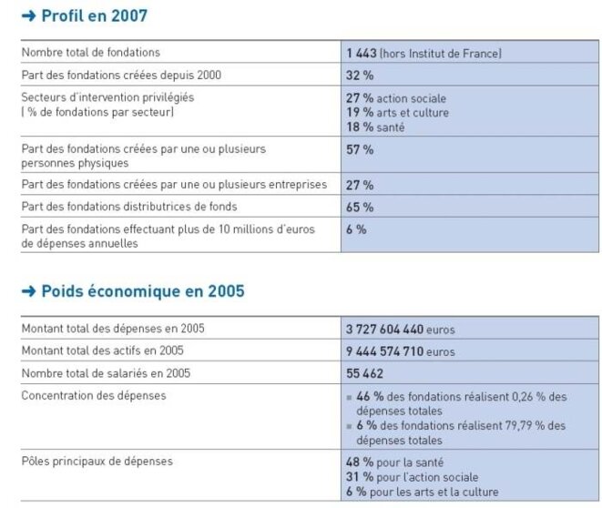 Les Fondations en France Les Fondations en France