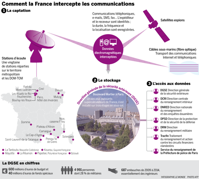 Comment la France intercepte les communications © Le Monde Comment la France intercepte les communications © Le Monde