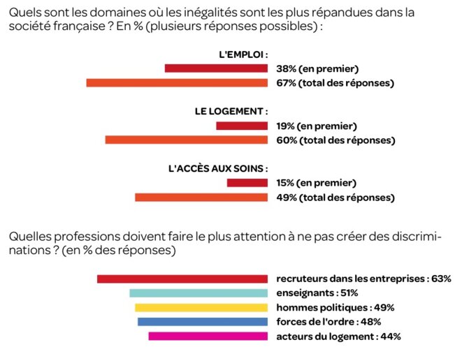 La société est inégalitaire, disent les Français