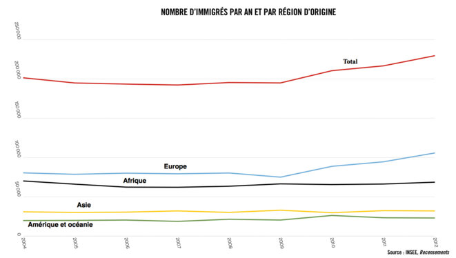 Les nouveaux immigrés : de plus en plus d’Européens, de plus en plus qualifiés