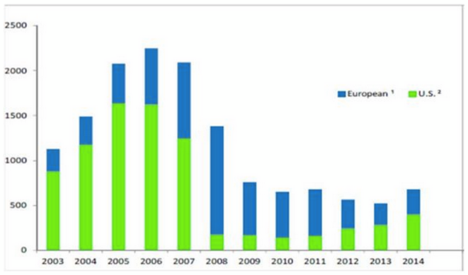 Evolución de la emisión de productos 'titularizados' en Estados Unidos (verde) y en Europa (azul) desde 2003. © Source: FMI