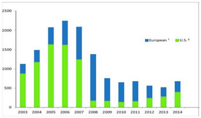 Evolución de la emisión de productos 'titularizados' en Estados Unidos (verde) y en Europa (azul) desde 2003. © Source: FMI Evolución de la emisión de productos 'titularizados' en Estados Unidos (verde) y en Europa (azul) desde 2003. © Source: FMI
