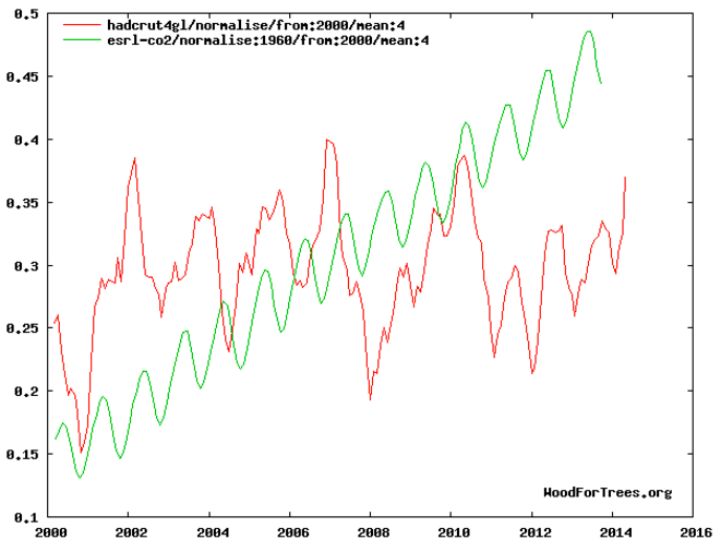 Les courbes superposées des températures et proportion de CO2 atmosphériques des 14 dernières années © Wood for trees Les courbes superposées des températures et proportion de CO2 atmosphériques des 14 dernières années © Wood for trees
