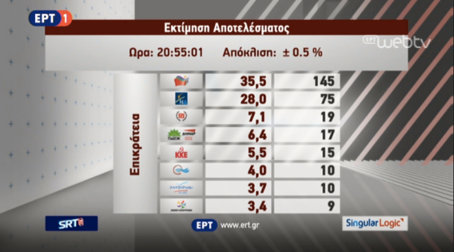 Premiers résultats partiels, sur la chaîne publique ERT Premiers résultats partiels, sur la chaîne publique ERT