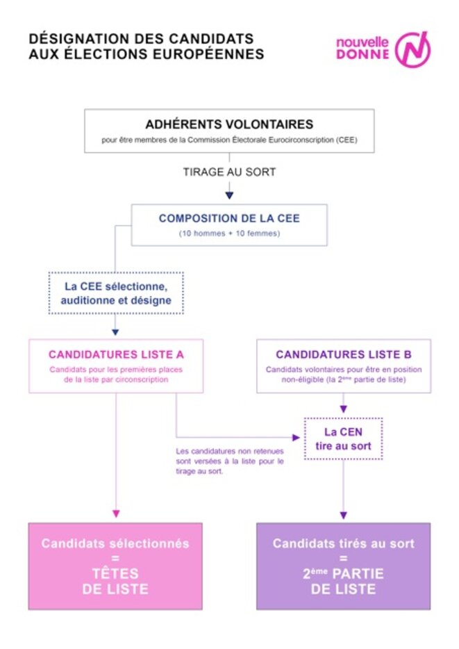L'organisation du choix des candidats. L'organisation du choix des candidats.