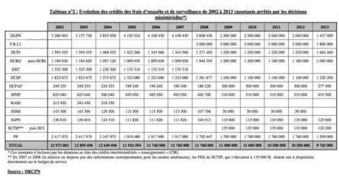 Montant de l'argent liquide distribué dans les services de police © Ministère de l'intérieur Montant de l'argent liquide distribué dans les services de police © Ministère de l'intérieur