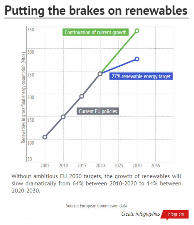 La croissance des renouvelables dans le mix énergétique européen va passer de 64 % sur la période 2010-2020 à 14% sur 2020-2030 La croissance des renouvelables dans le mix énergétique européen va passer de 64 % sur la période 2010-2020 à 14% sur 2020-2030