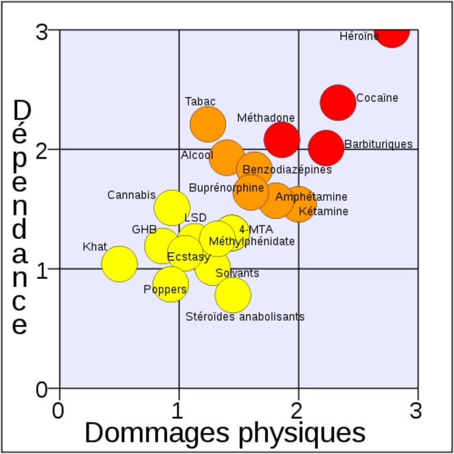 Development of a rational scale to assess the harm of drugs of potential misuse © The Lancet 2007; 369:1047-1053 Development of a rational scale to assess the harm of drugs of potential misuse © The Lancet 2007; 369:1047-1053