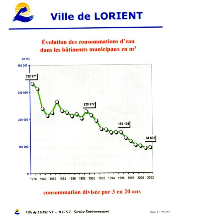 Consommation d'eau ville de Lorient © Ville de Lorient DGST service environnement Consommation d'eau ville de Lorient © Ville de Lorient DGST service environnement