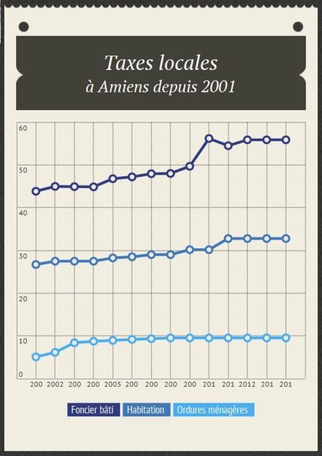 L'évolution de la fiscalité locale à Amiens L'évolution de la fiscalité locale à Amiens