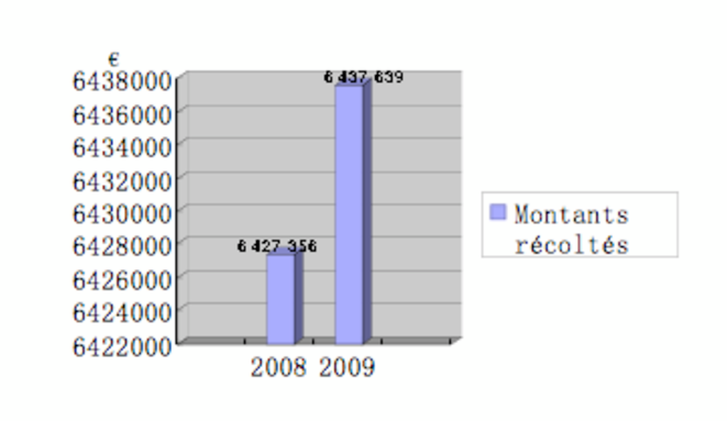 statistiques du diocèse de Lille © Xiaoyun Zhang statistiques du diocèse de Lille © Xiaoyun Zhang