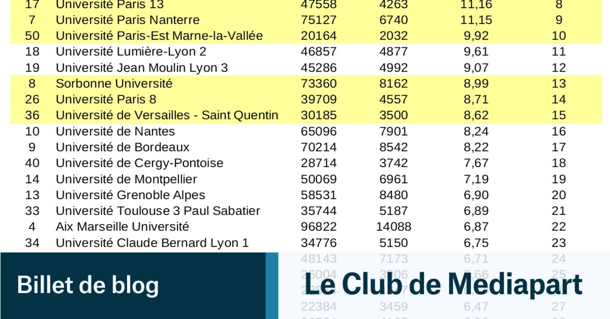 Classement(s) Des Universités Françaises | Le Club De Mediapart