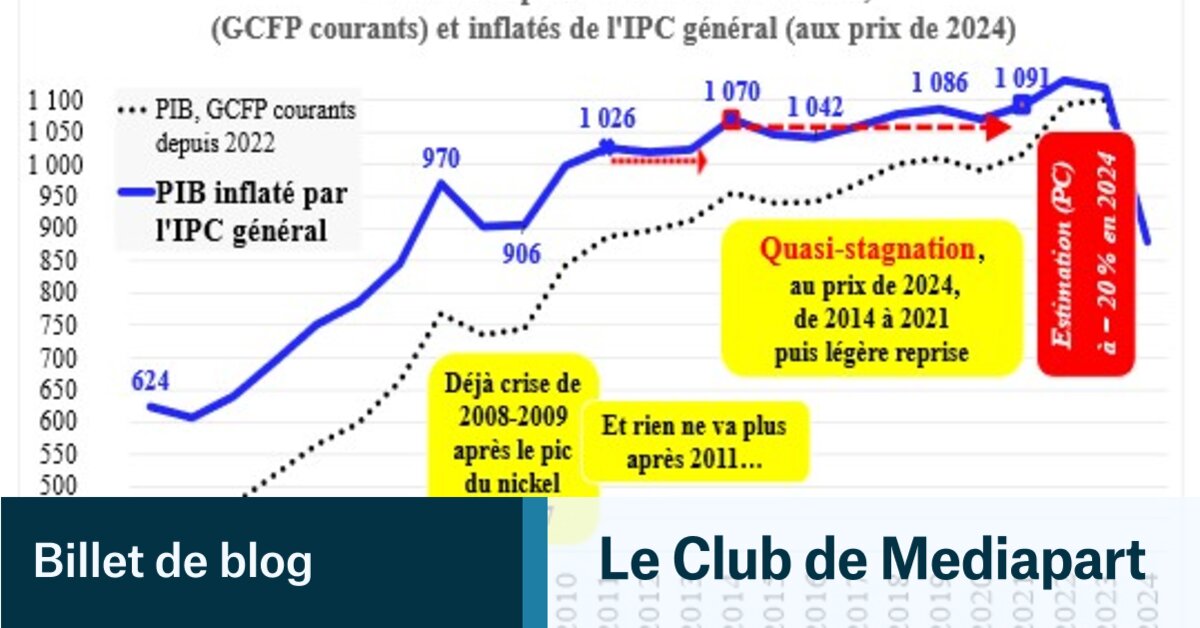 Situation économique du