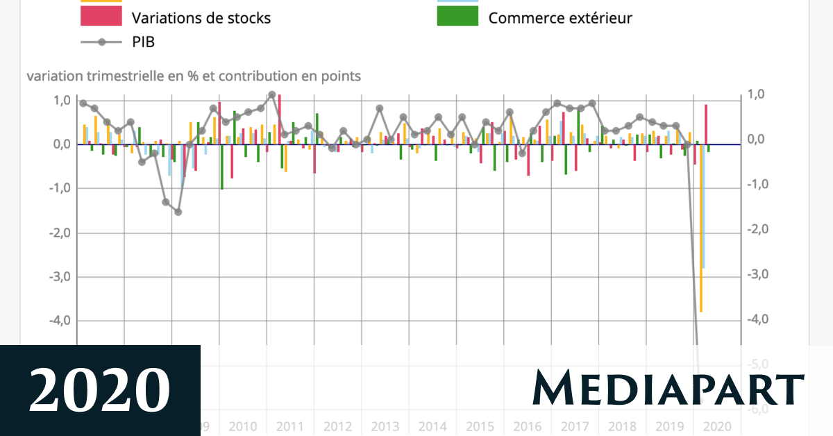 Chute Historique Du Pib Fran Ais Au Premier Trimestre Mediapart