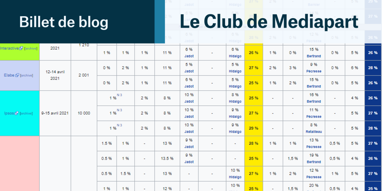 4 incohérences dans le résultat à gauche du sondage Ipsos d'Avril pour