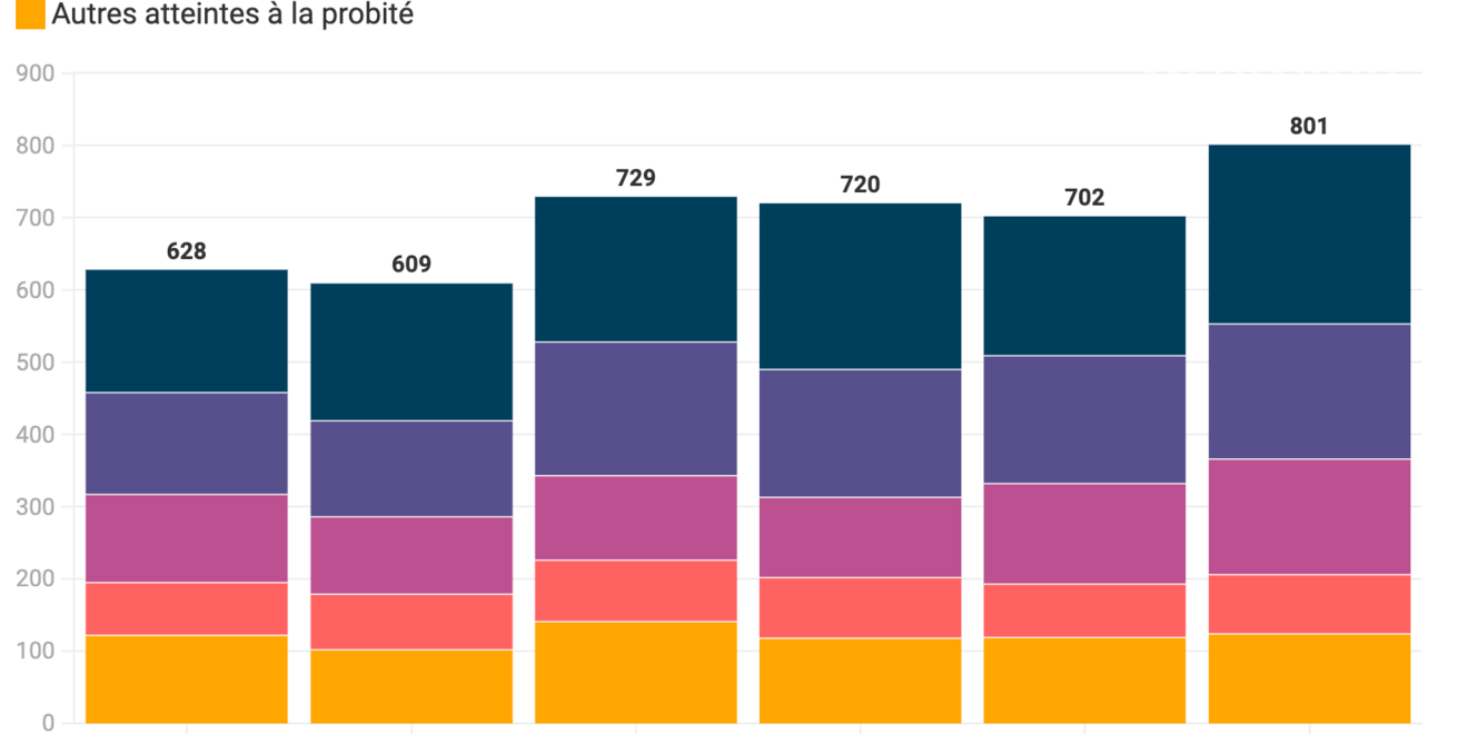 Corruption, détournement de fonds publics, favoritisme les atteintes