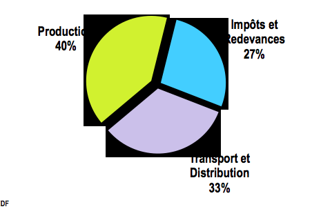 Coûts et impôts dans le tarif réglementé de l&#039;électricité (source : EDF, extrait du rapport de la Cour des comptes)