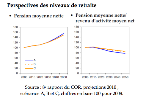 « Les jeunes et la retraite », COR, déc. 2011