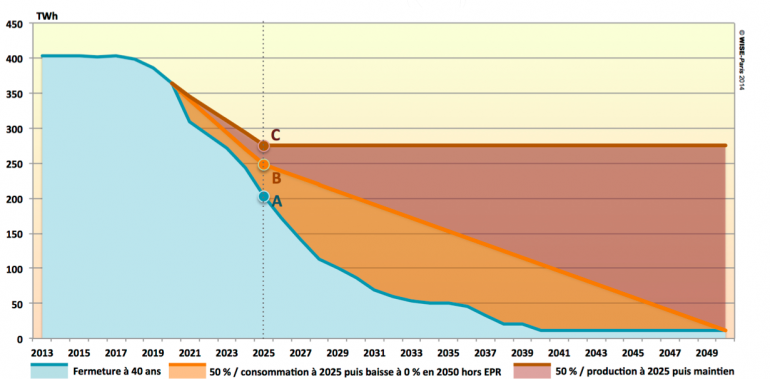 Production du parc existant jusqu'à 40 ans et trajectoire nucléaire (©Wise-Paris, 2014).