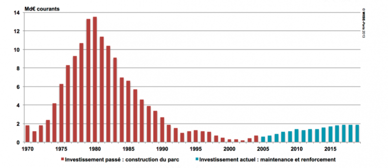 Investissements passés et projetés d'EDF dans le parc nucléaire, en 2008 (©Wise-Paris)