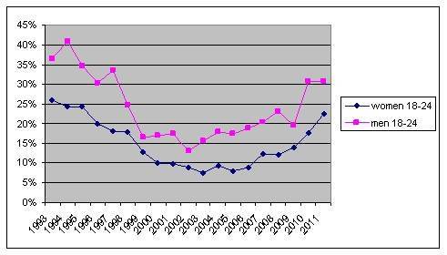 Évolution du chômage de longue durée des jeunes de 18-24 ans, par sexe.